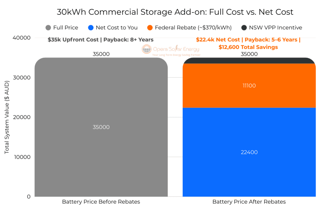Commercial Solar Sydney Battery Rebate Stacking Chart 2025 showing commercial battery rebate value in Sydney. Compares standard Federal rebate (~$11,100) versus the 'Stacked Strategy' adding the NSW VPP incentive (~$1,500), resulting in ~$12,600 total upfront savings for a 30kWh system.