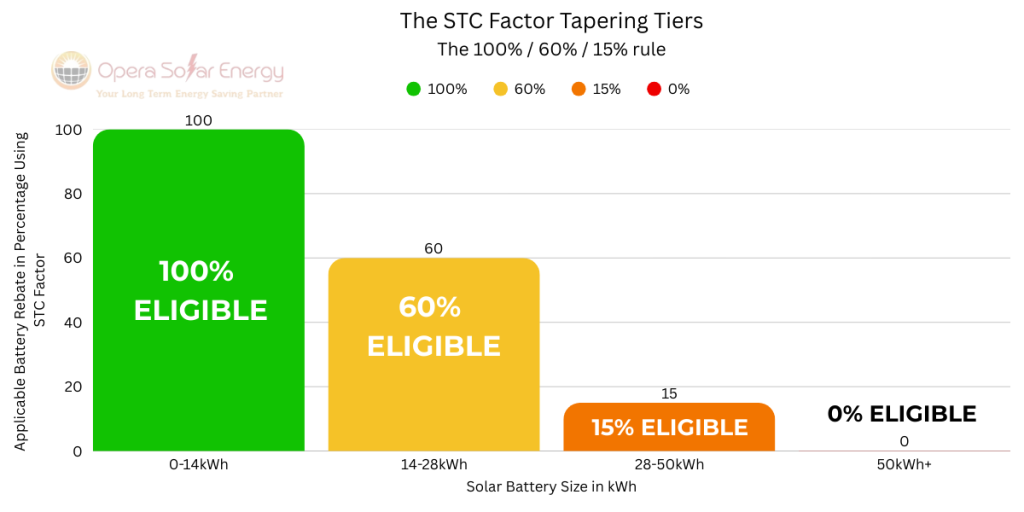 Solar Battery Rebate tapering tiers showing 100% vs 60% vs 15% eligibility