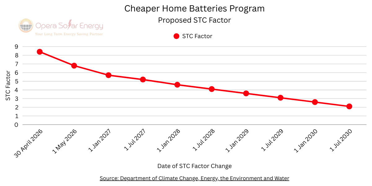 Graph showing STC Deeming Factor drop from 8.4 to 6.8 on May 1st 2026