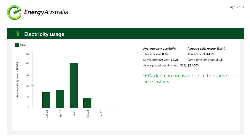 Case Study: Fred’s $0 Power Bill with a 48kWh Sigenergy SigenStor Battery 3 Fred-Same-Time-Usage-Last-Year-48kwh-Sigenergy-Sigenstor-Battery